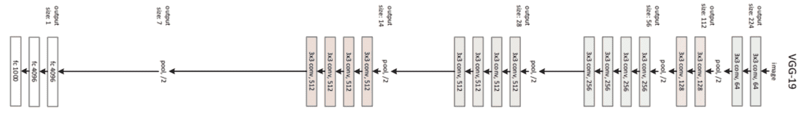 VGG-19 architecture