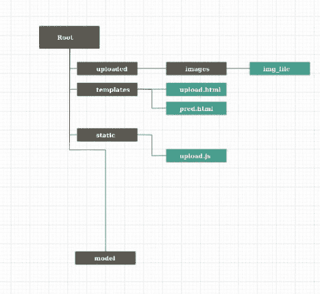 directory structure